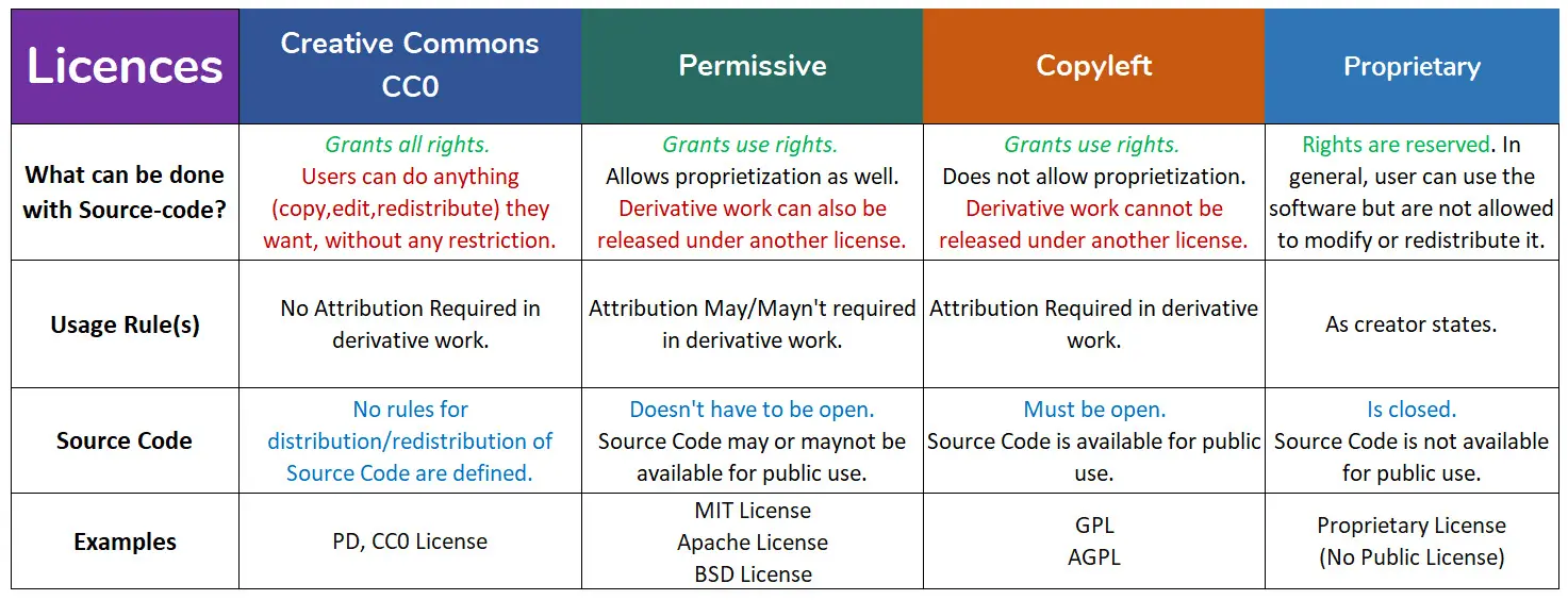 Licences-Types Licences Types